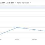 Social Media Metrics for association