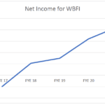 Association Increases Net Income by 5%